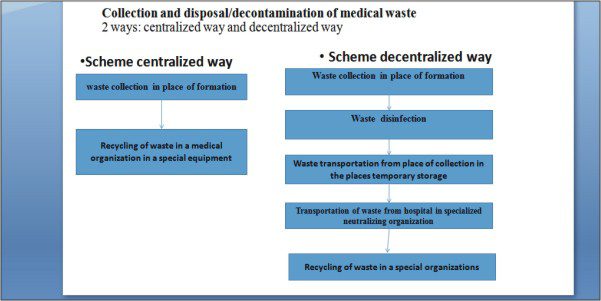 Collection and disposal decontamination of medical waste 2 ways centralized way and decentralized way