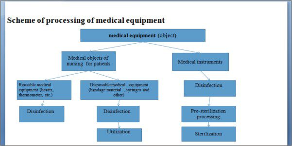 Scheme of processing of medical equipment